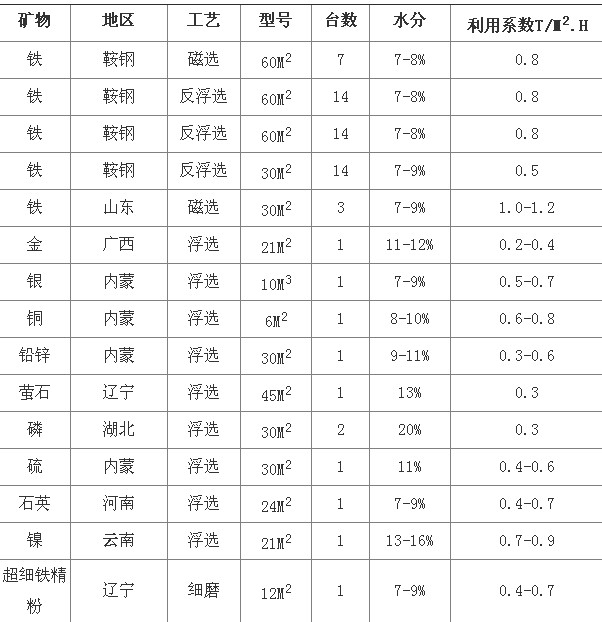 中科貝特淺析陶瓷過濾機(jī)選型參數(shù)及技術(shù)優(yōu)勢(shì)分析